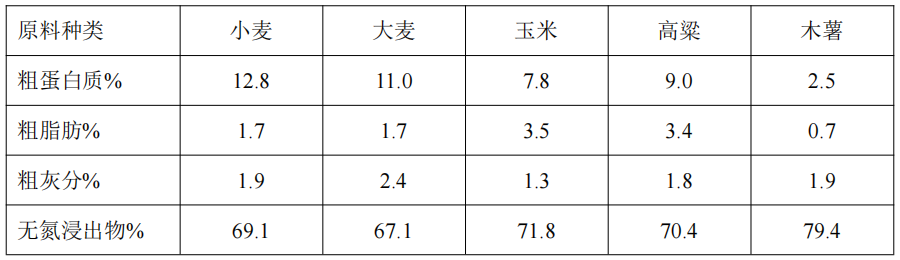 木薯營養(yǎng)參數(shù)對(duì)比.png 木薯營養(yǎng)參數(shù)對(duì)比.png