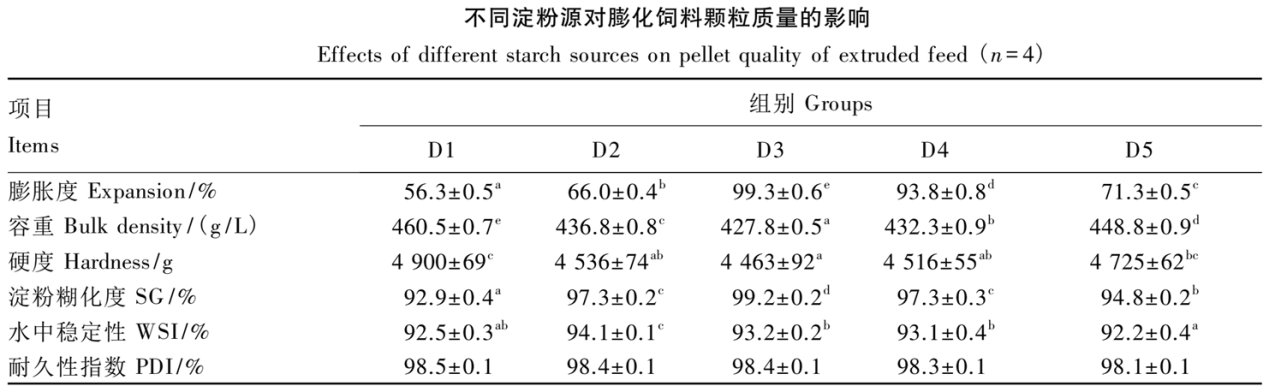 不同淀粉源對(duì)膨化飼料顆粒質(zhì)量的影響.png 不同淀粉源對(duì)膨化飼料顆粒質(zhì)量的影響.png
