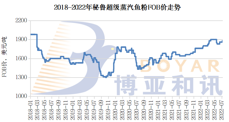 圖1 2018-2022年秘魯超級蒸汽魚粉FOB價(jià)走勢(圖片來源:博雅和訊).png 圖1 2018-2022年秘魯超級蒸汽魚粉FOB價(jià)走勢(圖片來源:博雅和訊).png